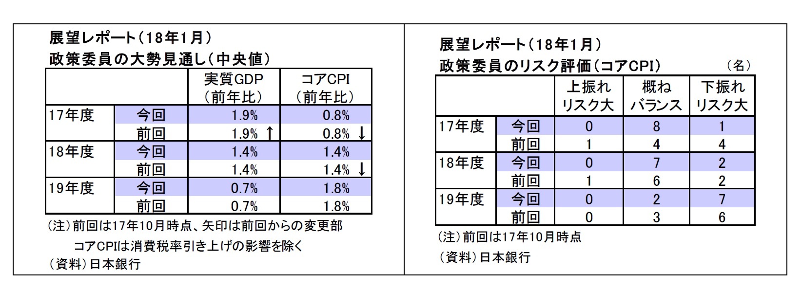 展望レポート（ 1 8年1月）政策委員の大勢見通し（中央値）/展望レポート（ 1 8年1月）政策委員のリスク評価（コアCPI ）