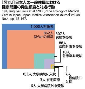 図表２：日本人の一般住民における健康問題の発生頻度と対処行動