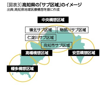 図表３：高知県のサブ区域のイメージ