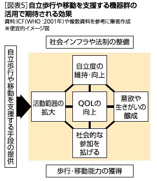 図表5:自立歩行や移動を支援する機器群の活用で期待される効果