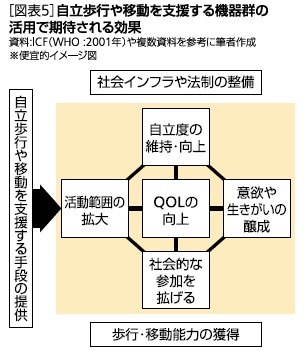 図表５：自立歩行や移動を支援する機器群の活用で期待される効果