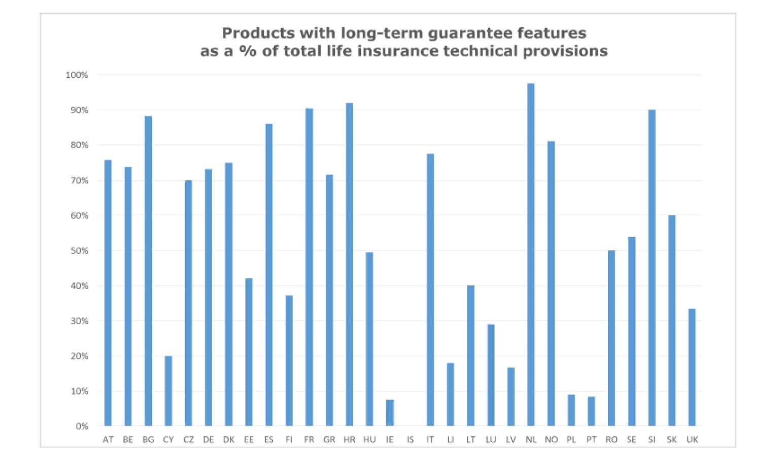 Products with long-term guarantee features as a % total life insurance technical provisions