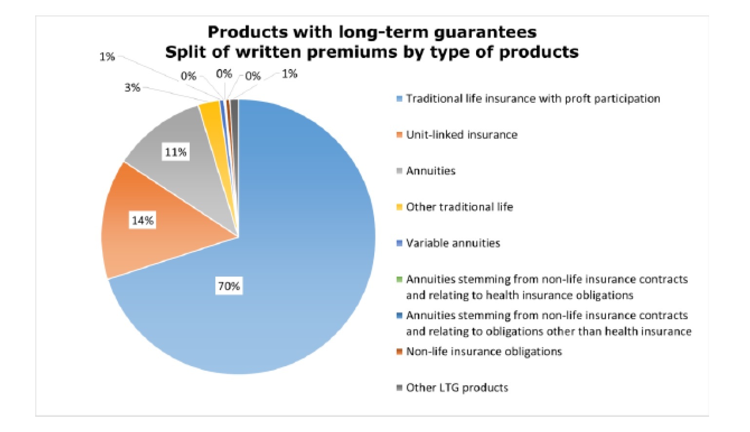 Products with long-term guarantee features Split of written premiums by type of products
