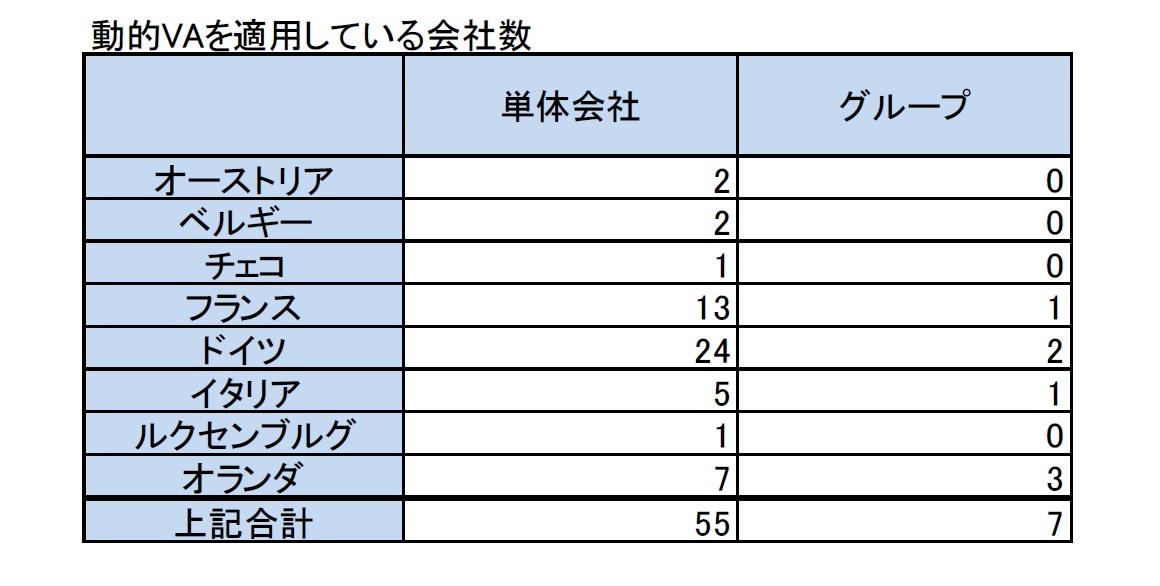 動的VAを適用している会社数