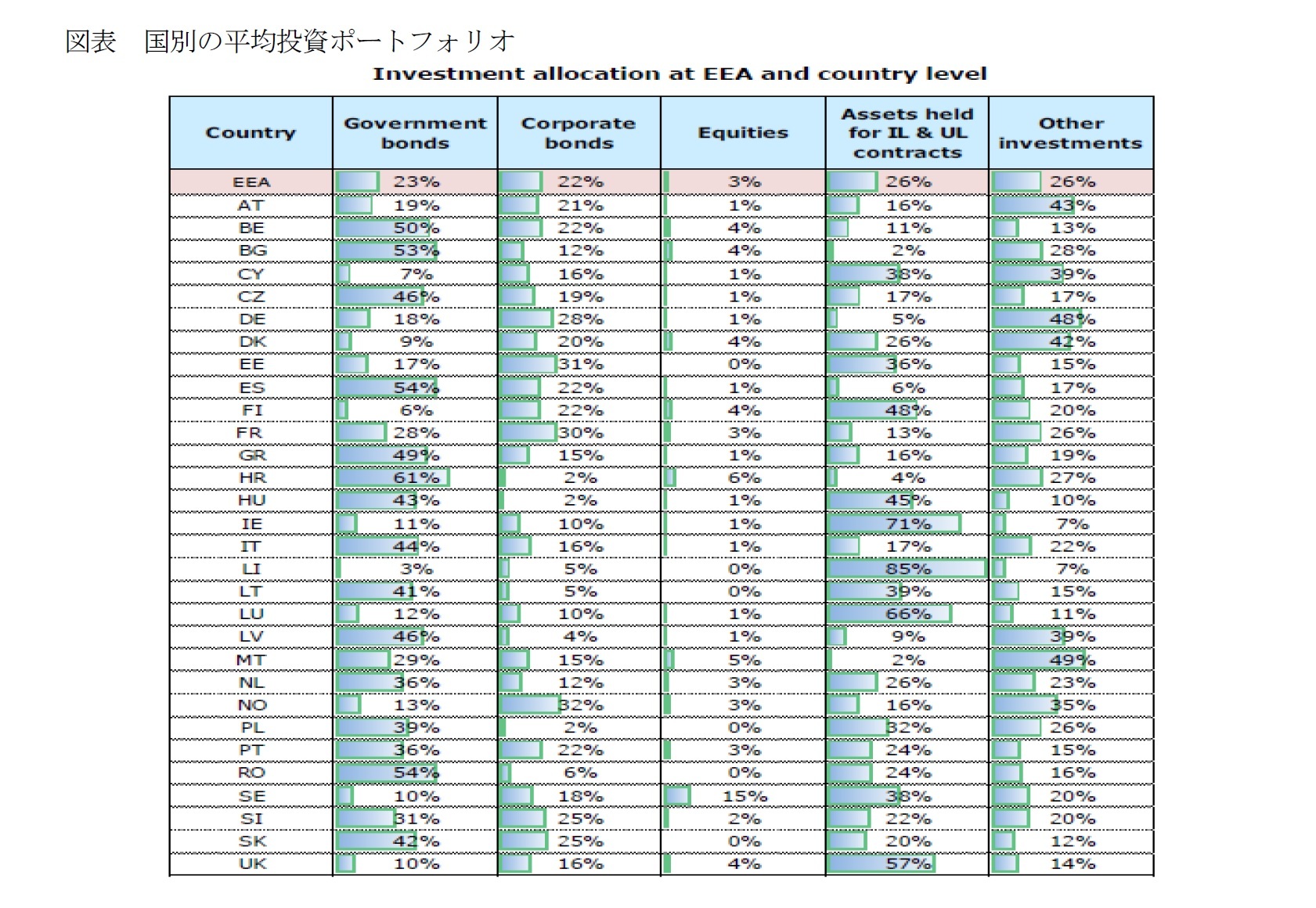図表 国別の平均投資ポートフォリオ
