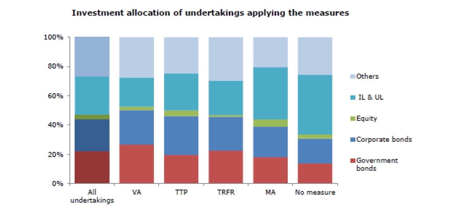 Investment allocation of undertakings applying the measures