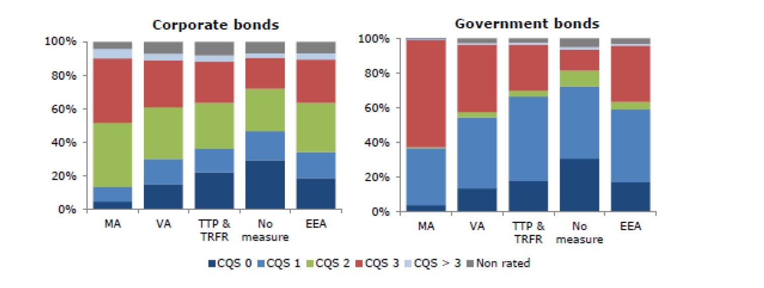 Corporate bonds/Goverment bonds