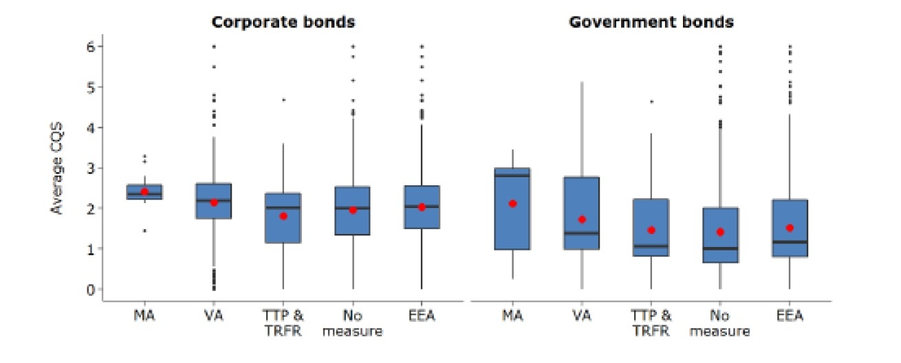 Corporate bonds/Goverment bonds