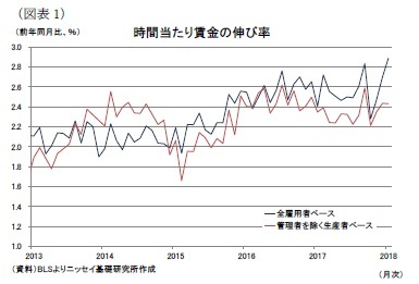 （図表1）時間当たり賃金の伸び率