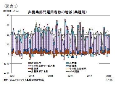 （図表2）非農業部門雇用者数の増減（業種別）