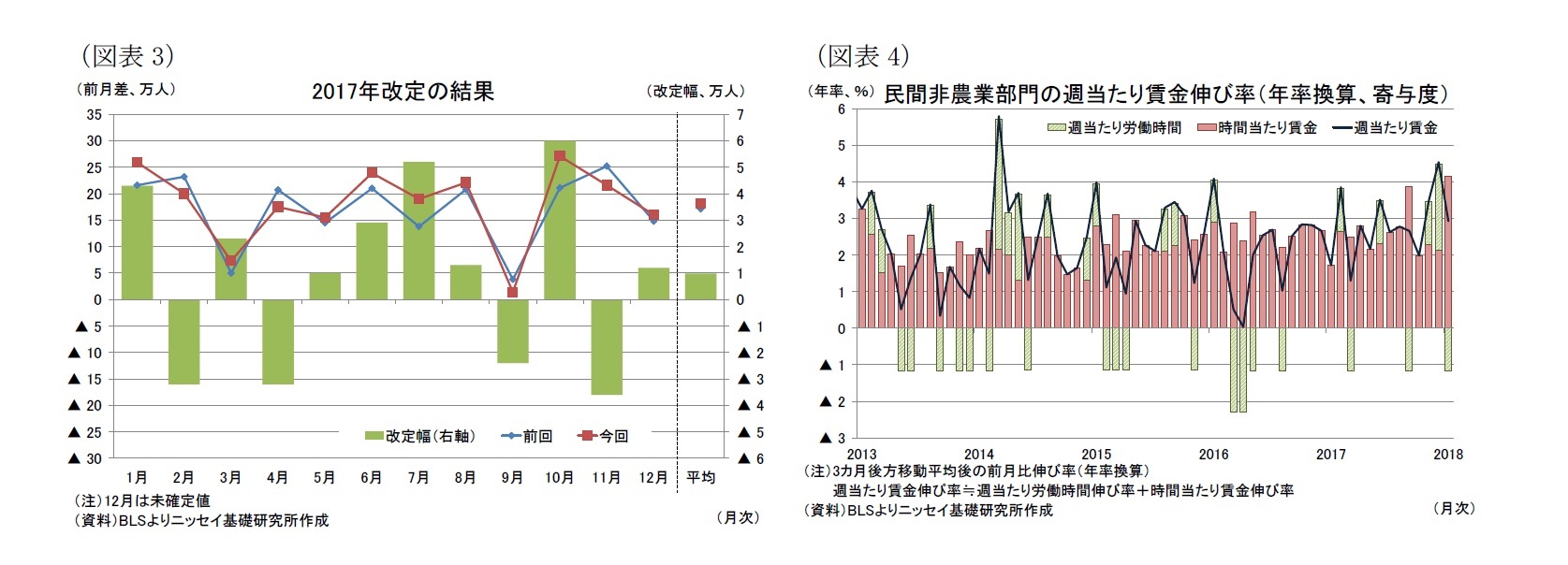 (図表3)2017年改定の結果/(図表4)民間非農業部門の週当たり賃金伸び率(年率換算、寄与度)