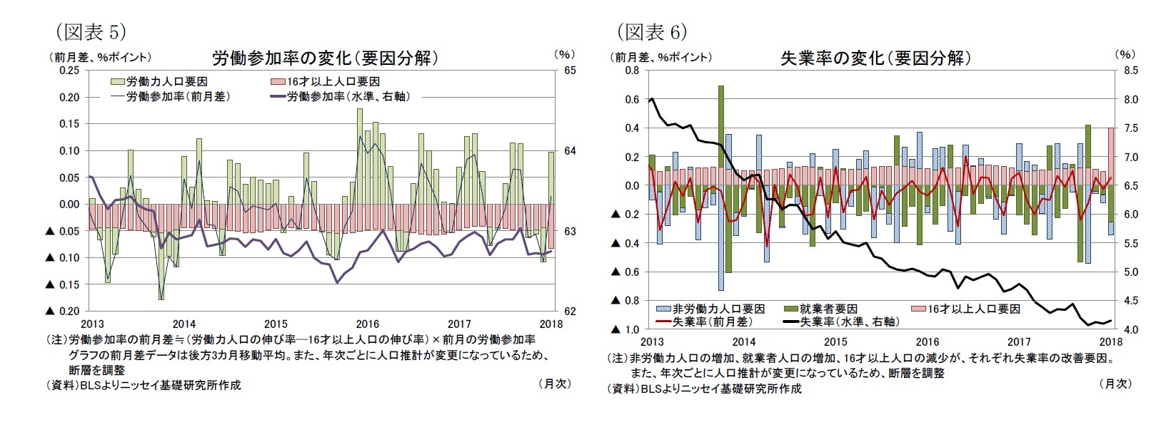 （図表5）労働参加率の変化（要因分解）/（図表6）失業率の変化（要因分解）