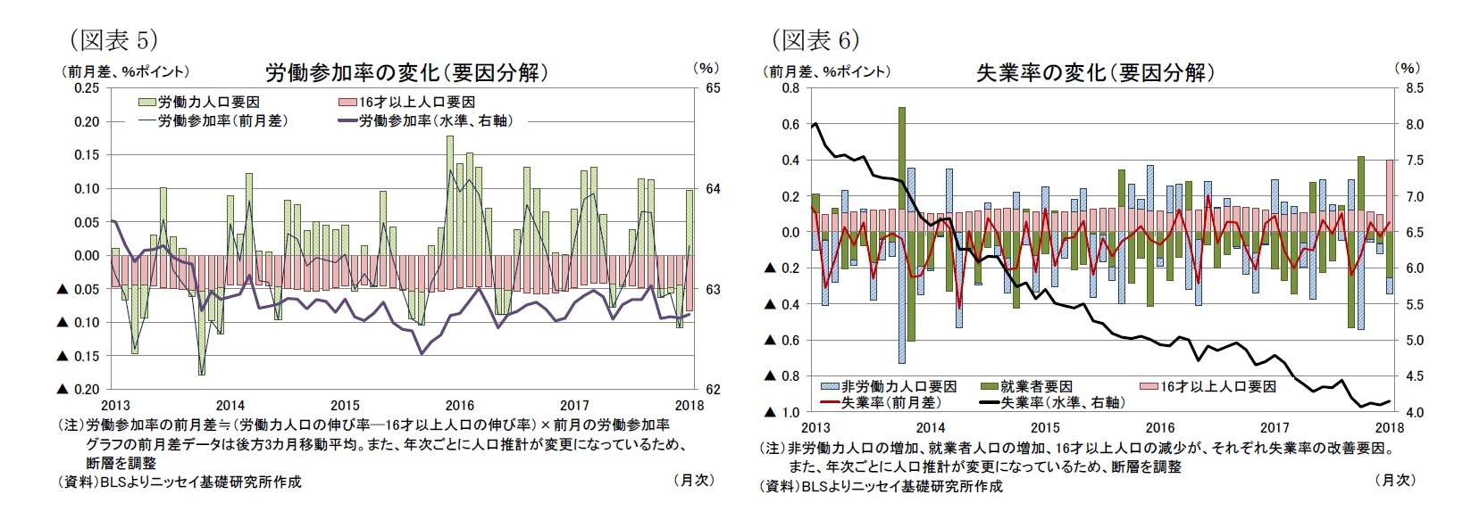 (図表5)労働参加率の変化(要因分解)/(図表6)失業率の変化(要因分解)