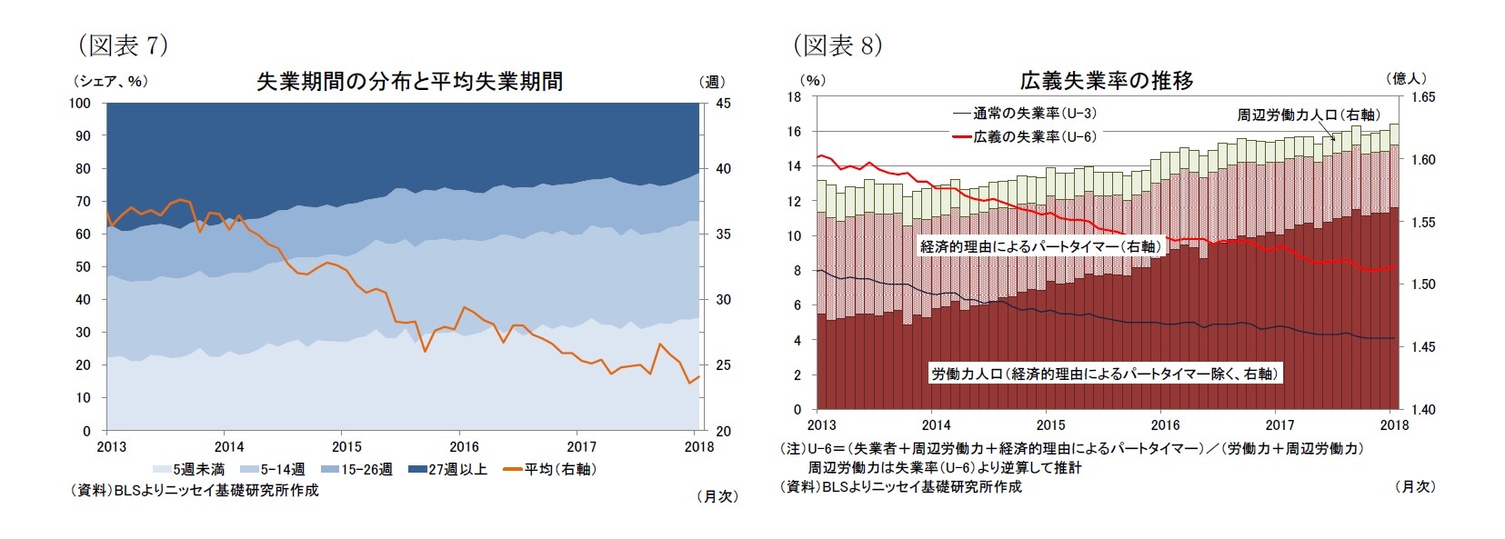 （図表7）失業期間の分布と平均失業期間/（図表8）広義失業率の推移