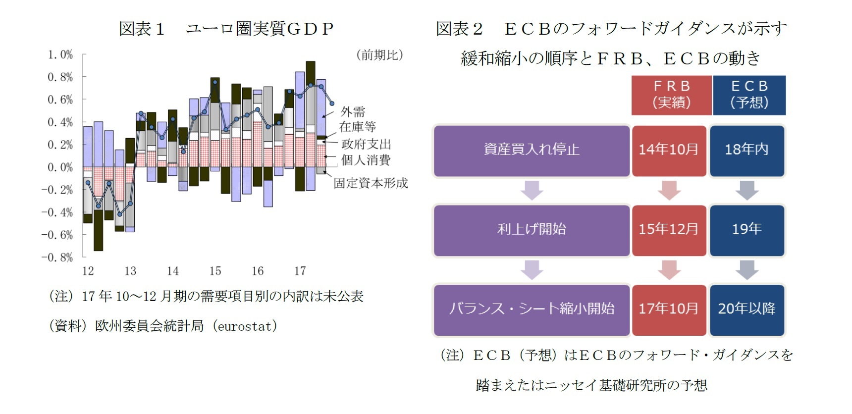 図表１　ユーロ圏実質ＧＤＰ/図表２　ＥＣＢのフォワードガイダンスが示す緩和縮小の順序とＦＲＢ、ＥＣＢの動き