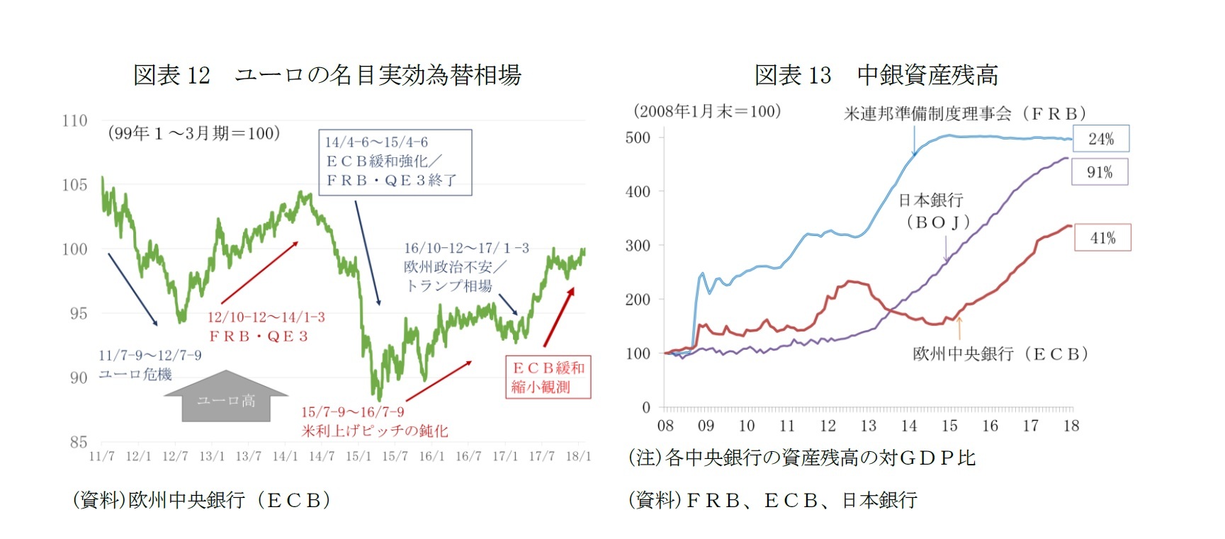 図表12 ユーロの名目実効為替相場/図表13 中銀資産残高