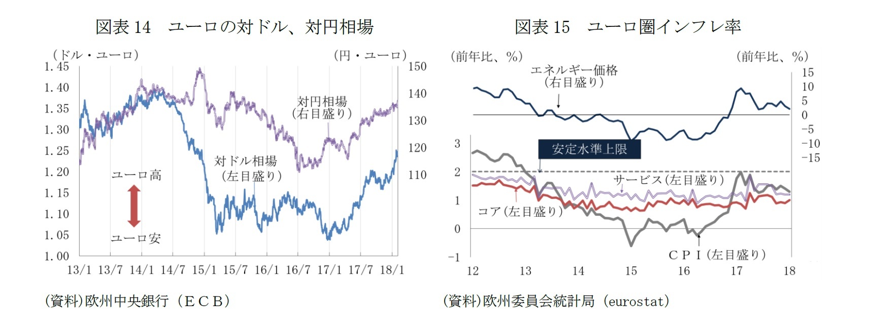 図表14 ユーロの対ドル、対円相場/図表15 ユーロ圏インフレ率