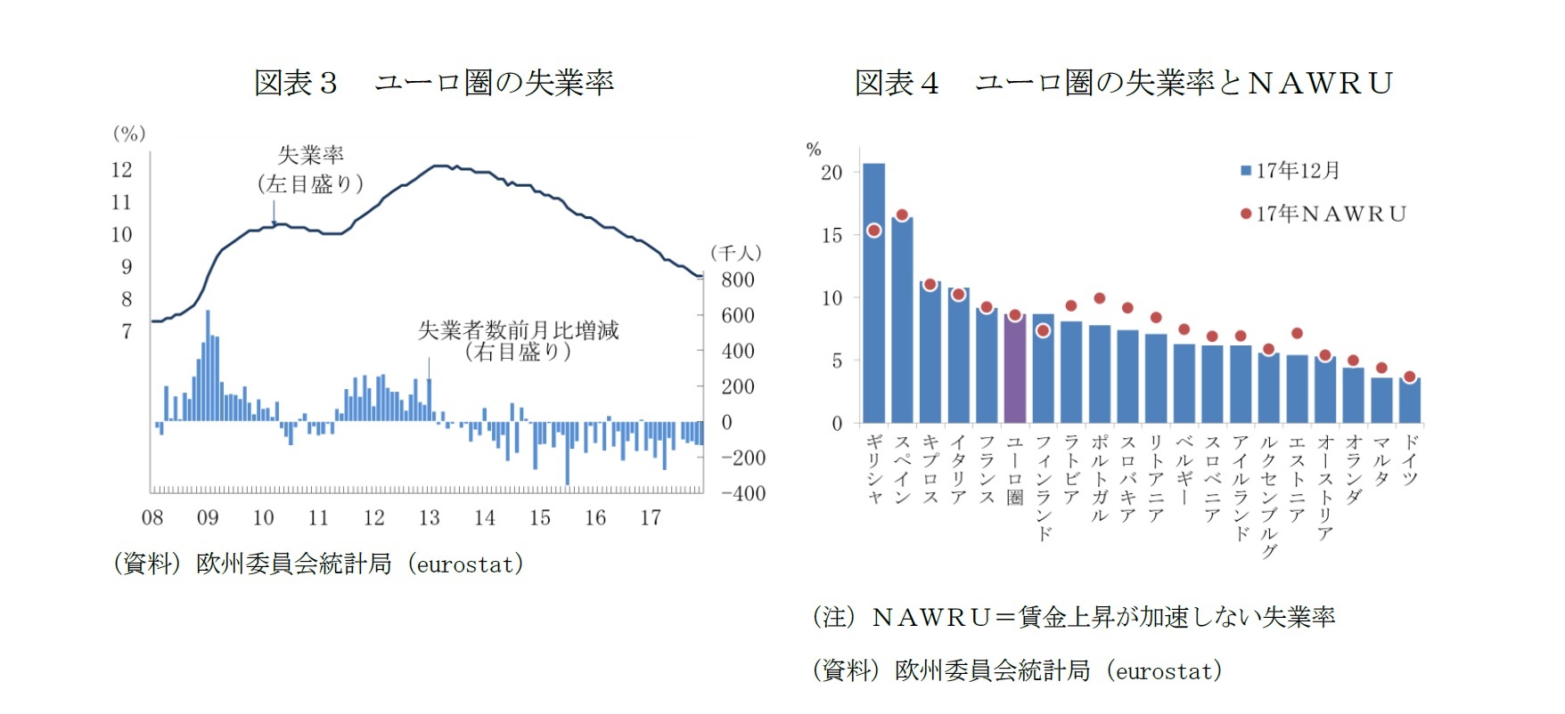 図表3 ユーロ圏の失業率/図表4 ユーロ圏の失業率とNAWRU