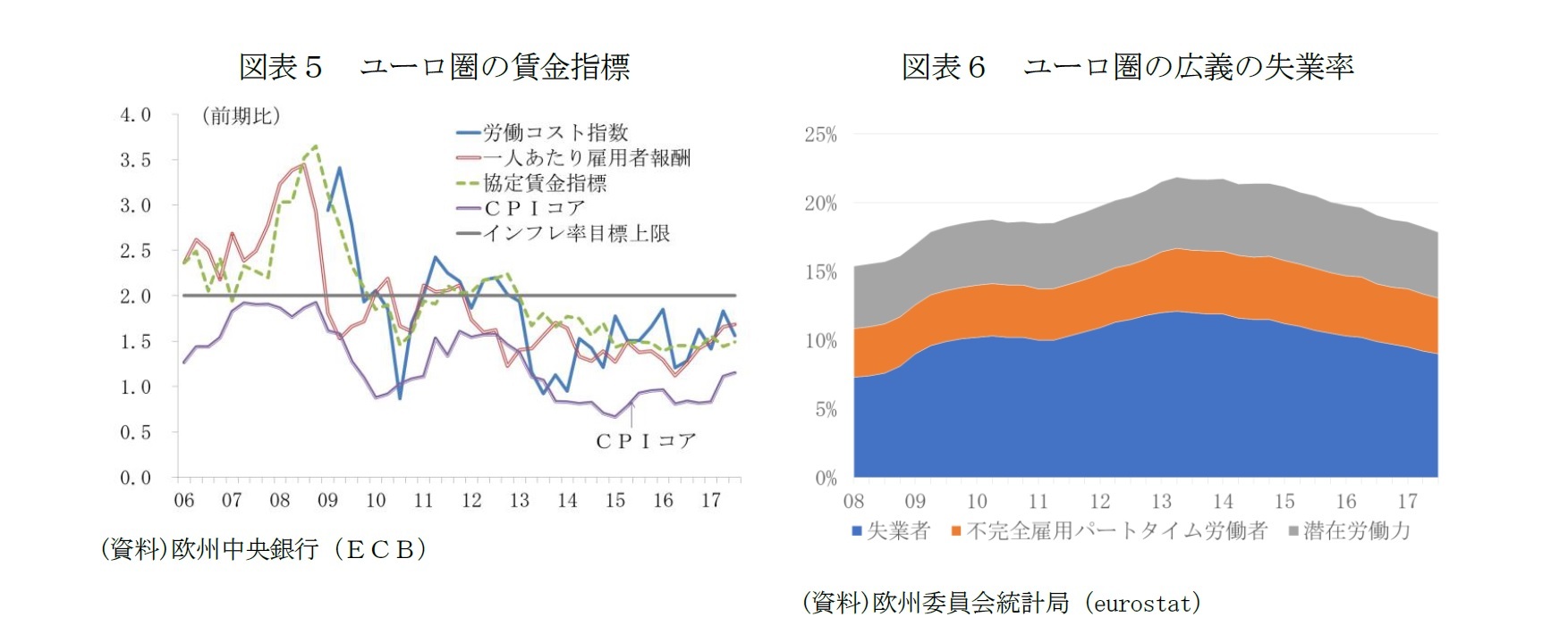 図表5 ユーロ圏の賃金指標/図表6 ユーロ圏の広義の失業率