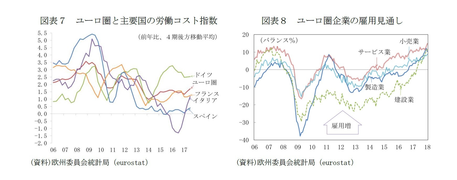 図表7 ユーロ圏と主要国の労働コスト指数/図表8 ユーロ圏企業の雇用見通し