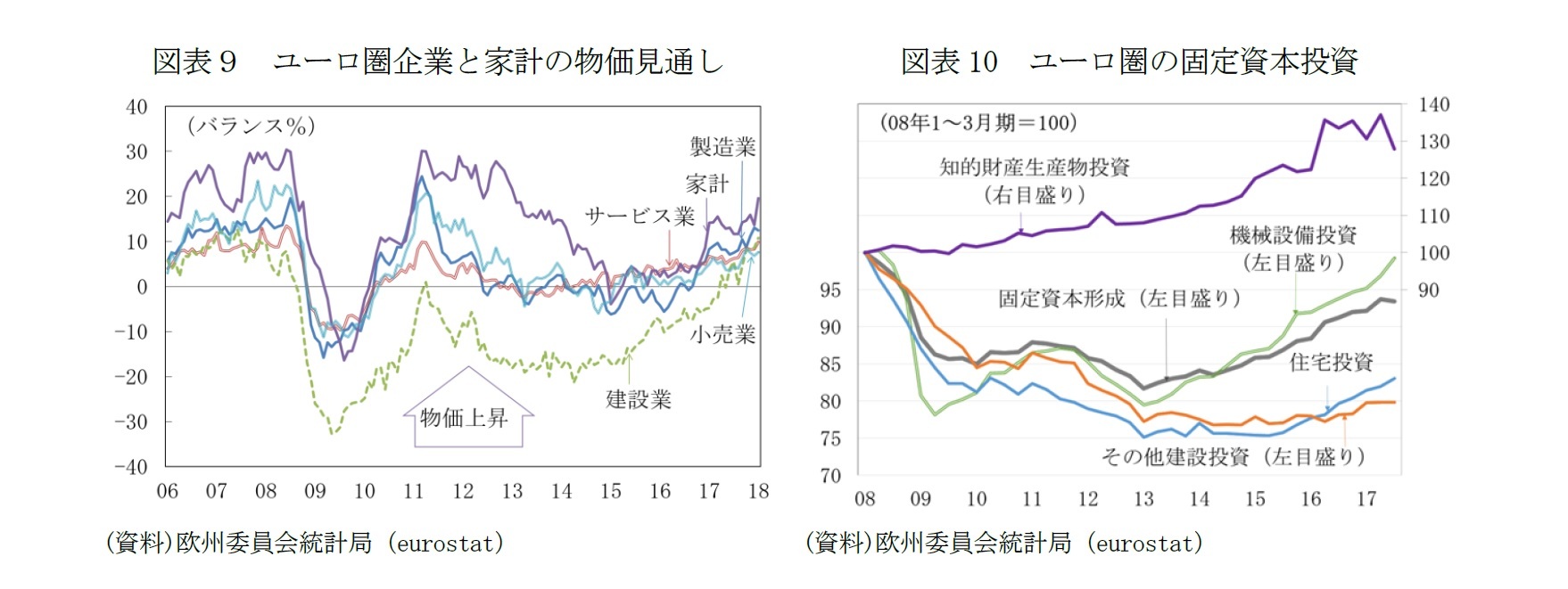 図表９　ユーロ圏企業と家計の物価見通し/図表10　ユーロ圏の固定資本投資
