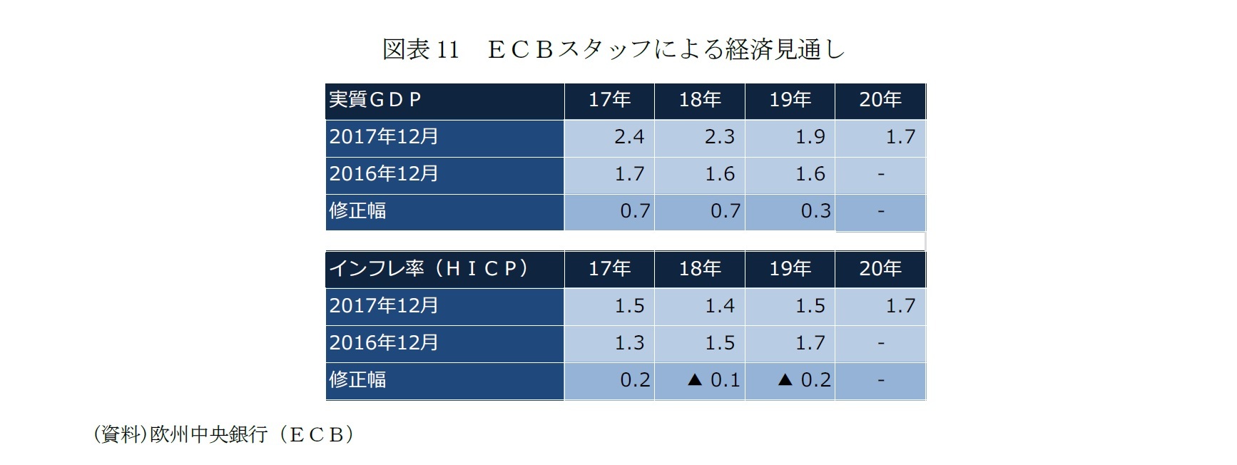 図表11　ＥＣＢスタッフによる経済見通し