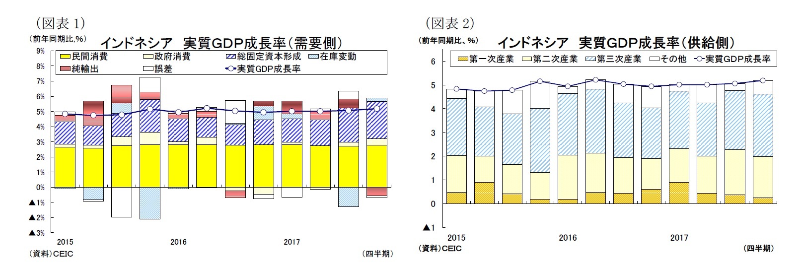 （図表1）インドネシア実質ＧＤＰ成長率（需要側）/（図表2）インドネシア 実質ＧＤＰ成長率（供給側）