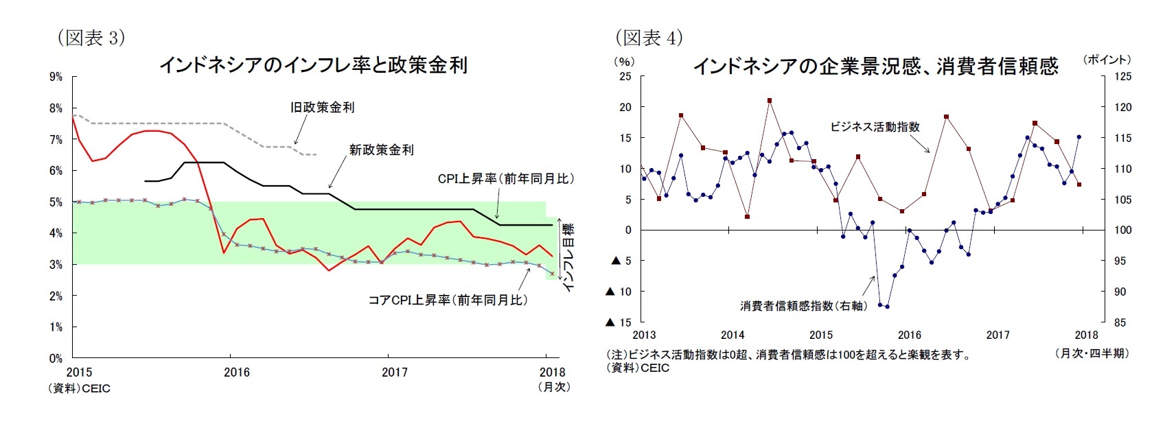 （図表3）インドネシアのインフレ率と政策金利/（図表4）インドネシアの企業景況感、消費者信頼感