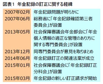 図表１ 年金記録の訂正に関する経緯