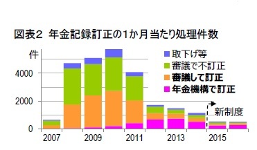 図表２ 年金記録訂正の１か月当たり処理件数