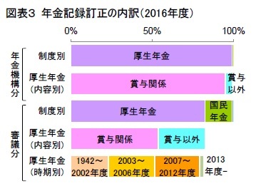 図表３ 年金記録訂正の内訳（2016年度）