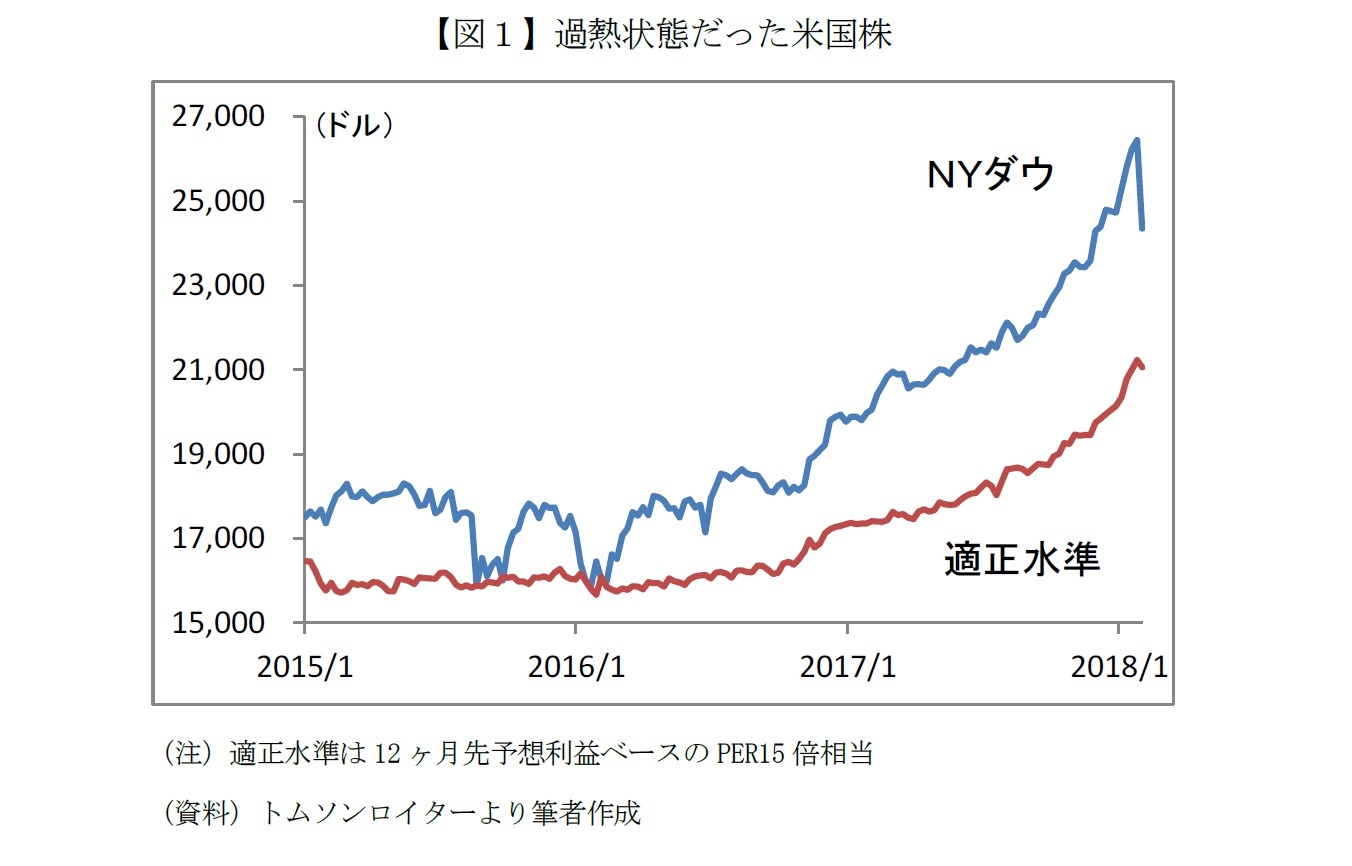 【図1】過熱状態だった米国株