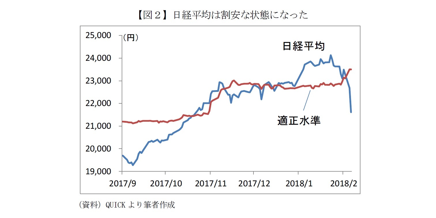 【図２】日経平均は割安な状態になった
