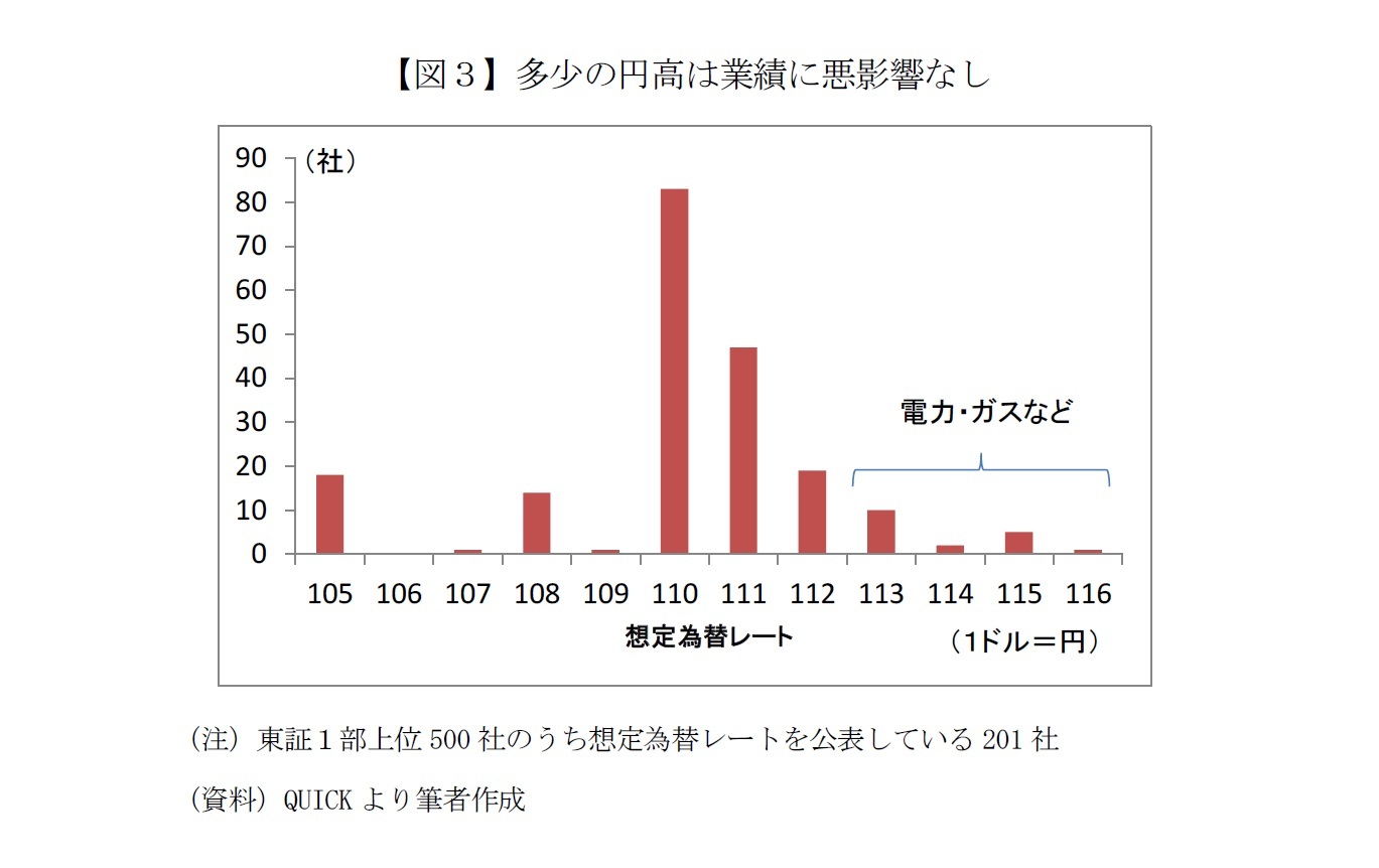 【図３】多少の円高は業績に悪影響なし