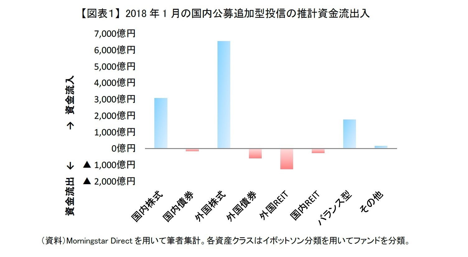 【図表１】 2018年1月の国内公募追加型投信の推計資金流出入