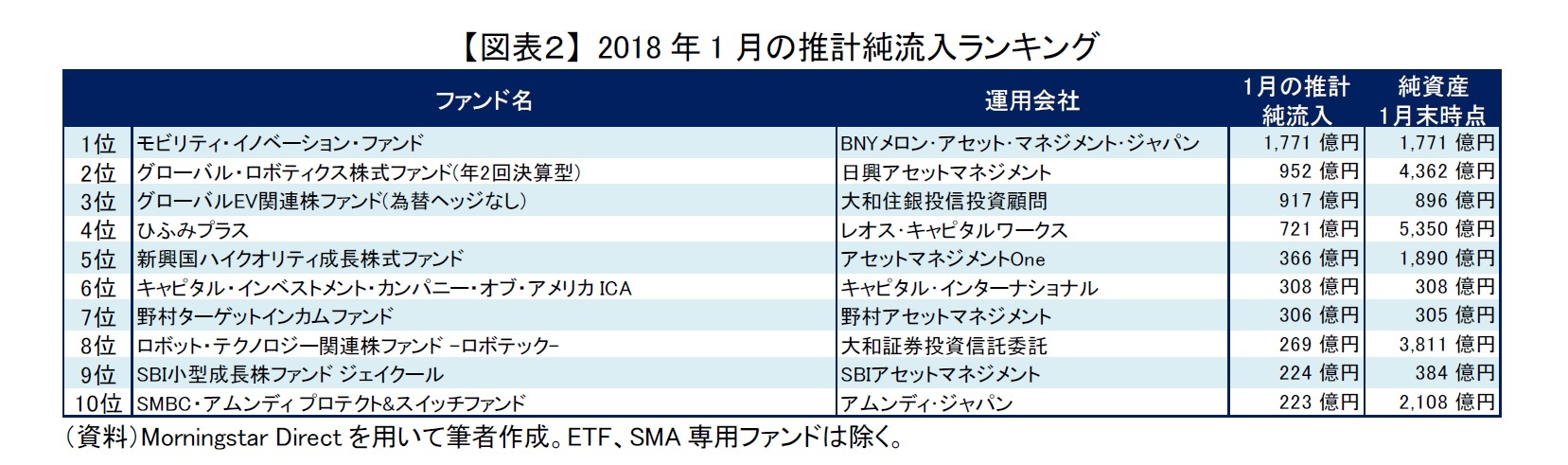 【図表2】 2018年1月の推計純流入ランキング