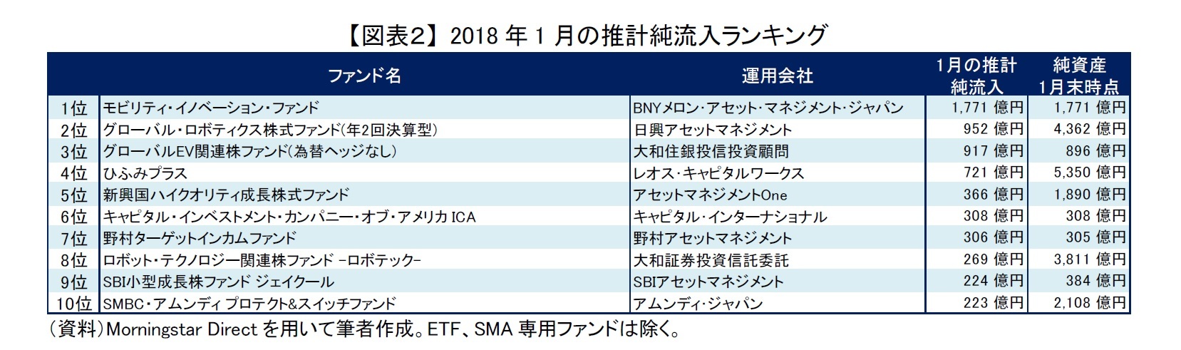 【図表２】 2018年1月の推計純流入ランキング