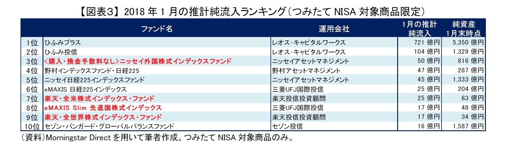 【図表３】 2018年1月の推計純流入ランキング（つみたてNISA対象商品限定）