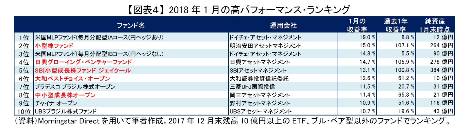 【図表４】 2018年1月の高パフォーマンス・ランキング