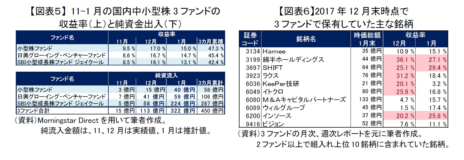 【図表５】 11-1月の国内中小型株3ファンドの収益率（上）と純資金出入（下）/【図表６】2017年12月末時点で3ファンドで保有していた主な銘柄