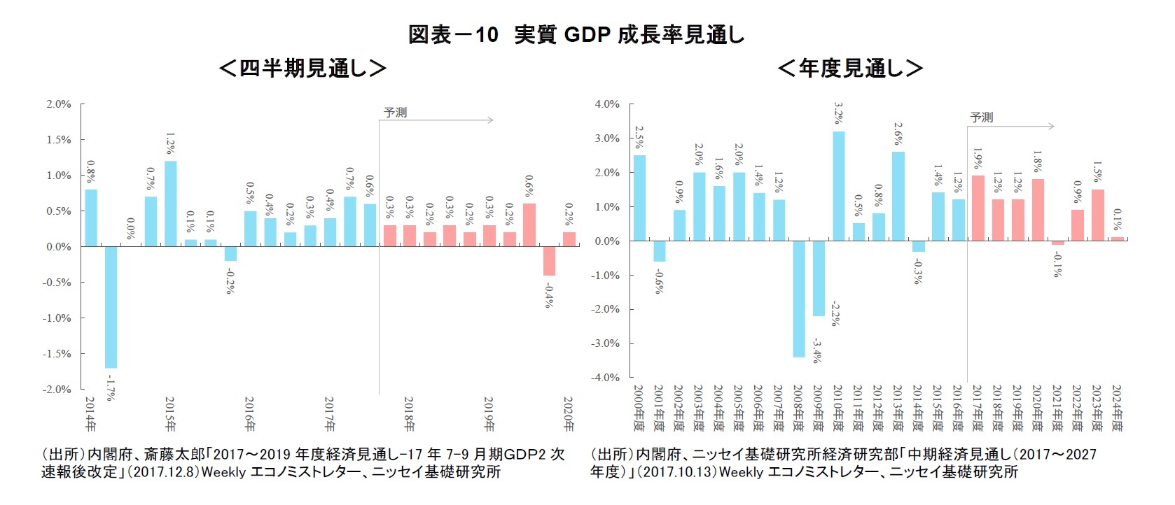 図表－10　実質GDP成長率見通し