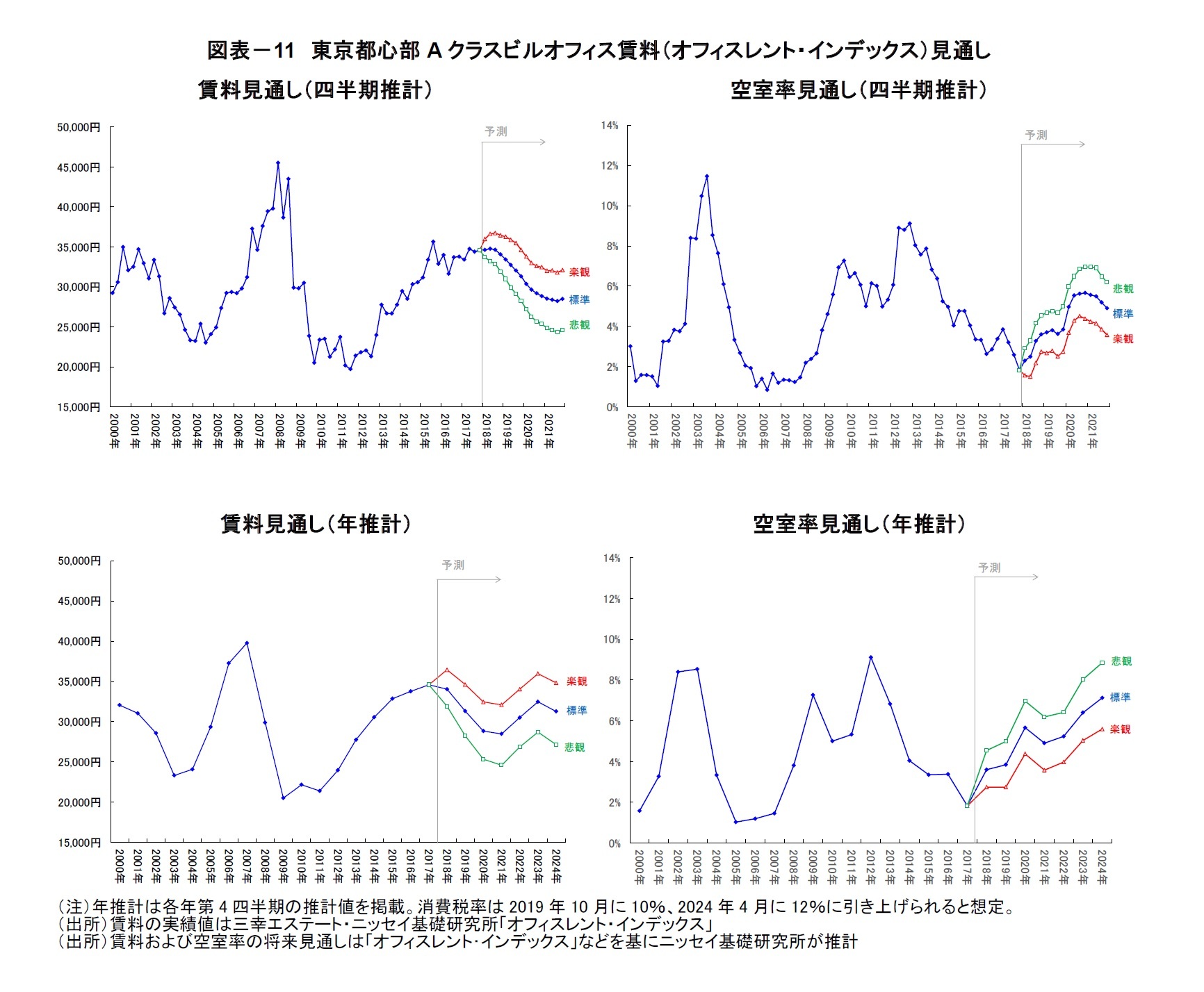 図表－11　東京都心部Aクラスビルオフィス賃料（オフィスレント・インデックス）見通し