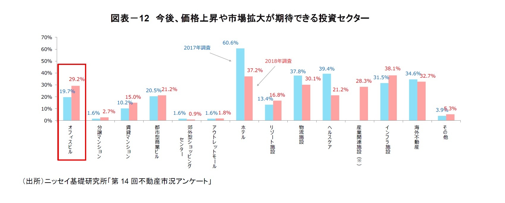 図表－12　今後、価格上昇や市場拡大が期待できる投資セクター