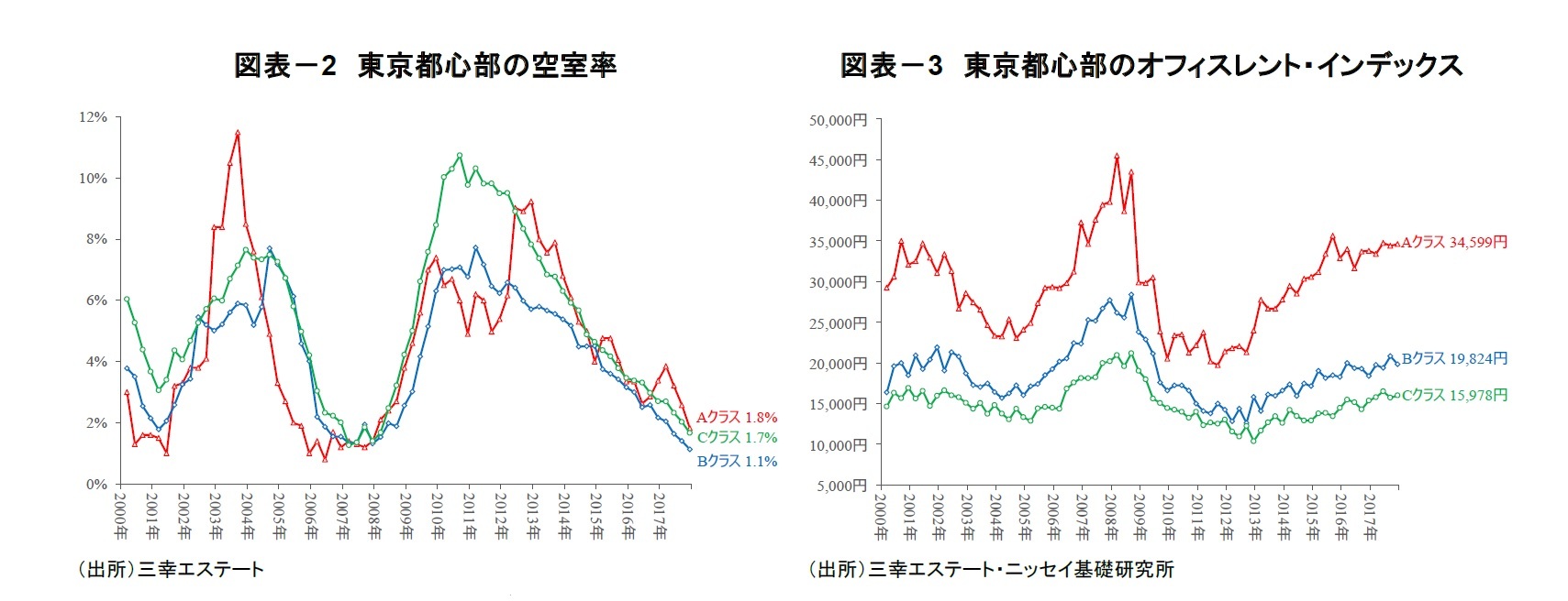 図表－2　東京都心部の空室率/図表－3　東京都心部のオフィスレント・インデックス