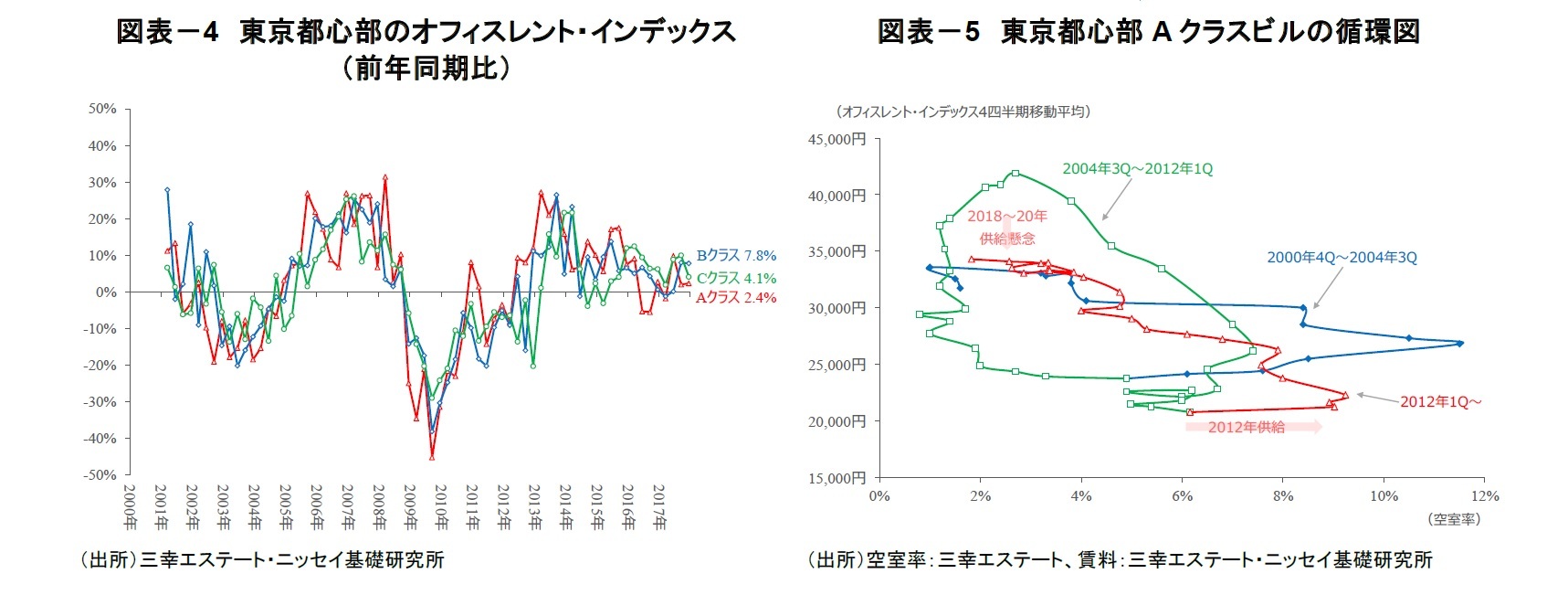 図表－4　東京都心部のオフィスレント・インデックス（前年同期比）/図表－5　東京都心部Aクラスビルの循環図