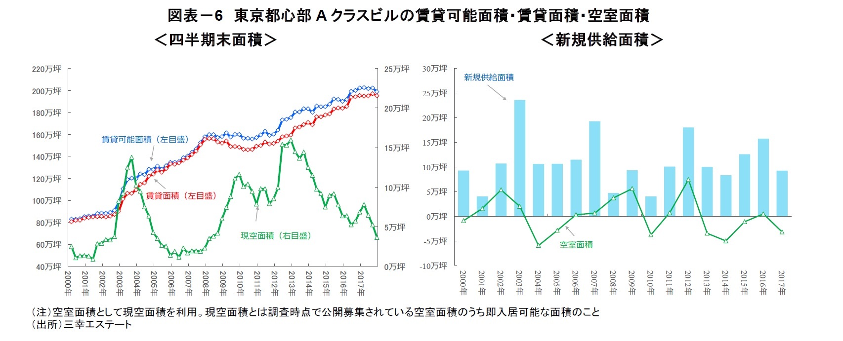 図表－6　東京都心部Aクラスビルの賃貸可能面積・賃貸面積・空室面積