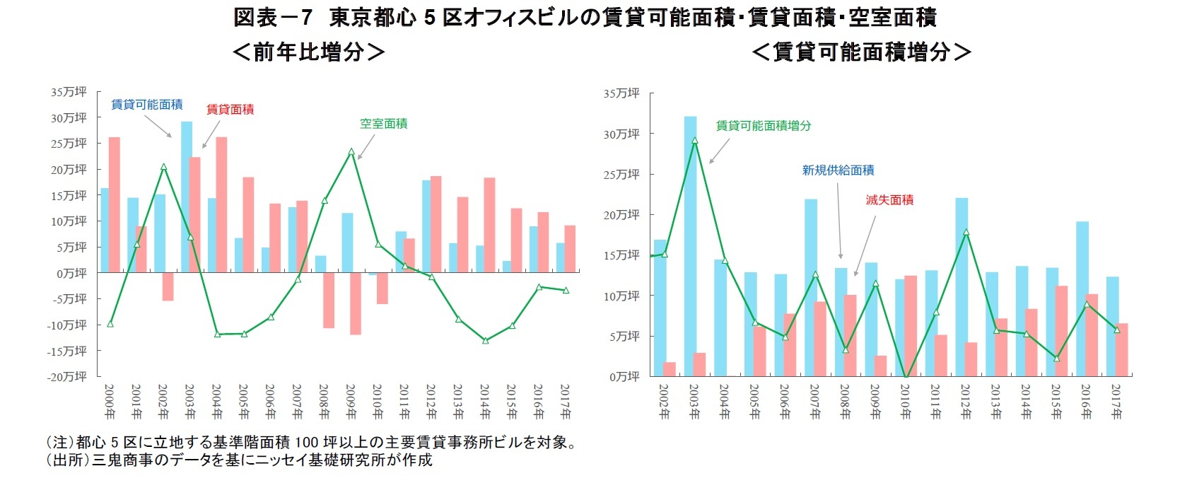 図表－7　東京都心5区オフィスビルの賃貸可能面積・賃貸面積・空室面積