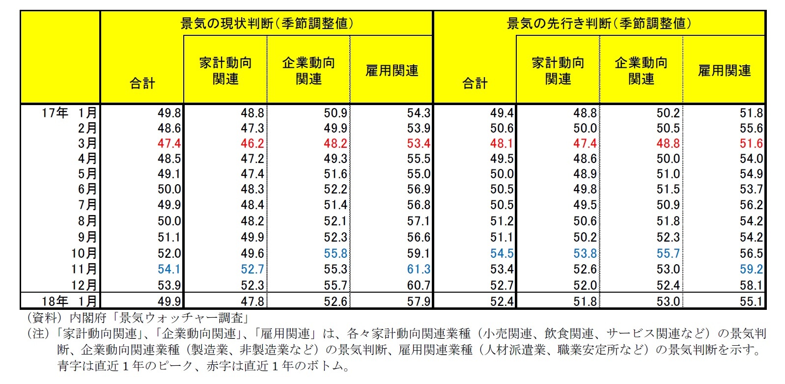 内閣府「景気ウォッチャー調査」　景気の現状判断/景気の先行き判断一覧