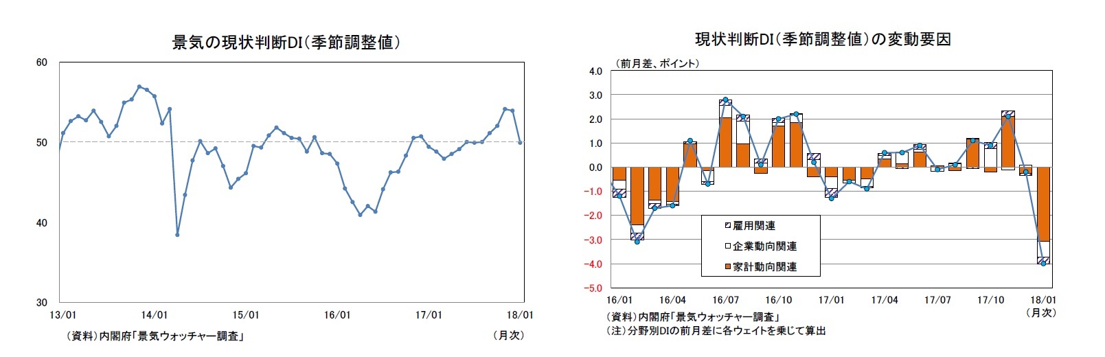 景気の現状判断DI（季節調整値）/現状判断DI（季節調整値）の変動要因