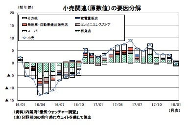 小売関連(原数値)の要因分解